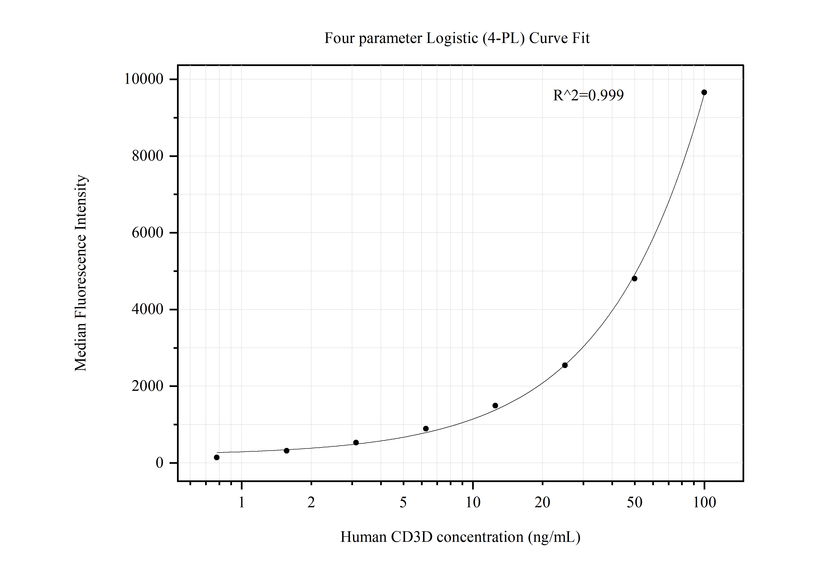 Cytometric bead array standard curve of MP50691-2